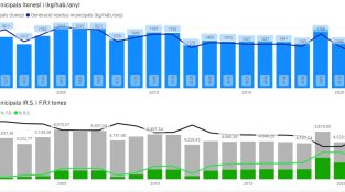 Dades generals sobre la generació de residus