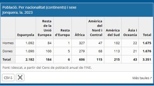 TAULA 1: Nacionalitat dels immigrants