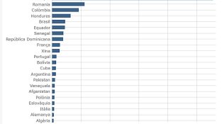TAULA 2: Procedència dels immigrants per països