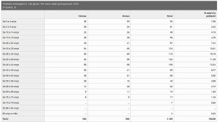 TAULA 3: Edats dels immigrants