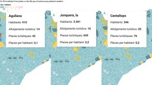 Oficialment, a la Jonquera hi ha 659 places turístiques, a Agullana 42 i a Cantallops 76