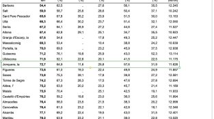 L'índex socioeconòmic 2022 a a Jonquera se situa per sota la mitjana catalana