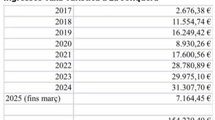 Ingressos Taxa Turística a La Jonquera