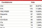Resultats eleccions al Parlament de Catalunya a la Jonquera: CIU arrasa, PP segona força