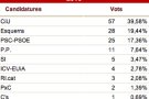 Resultats eleccions al Parlament de Catalunya a Cantallops