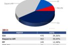 Resultat eleccions municipals a la Jonquera: CIU 5, ERC 5, PP 1, PSC 0