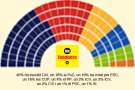 Els lectors d'Infojonquera votarien a CIU de forma majoritària, segons l'enquesta