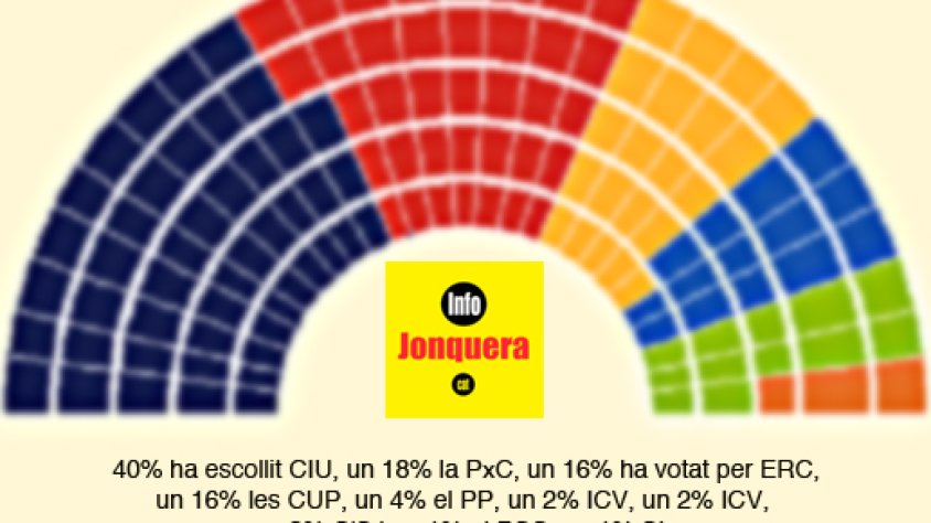 El parlament "votat" pels lectors d'Infojonquera.cat