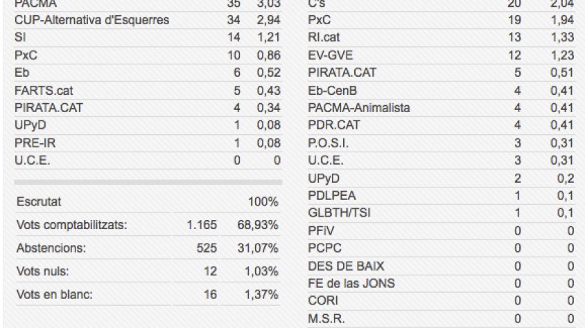 Resultats a les eleccions 2012 al Parlament de Catalunya