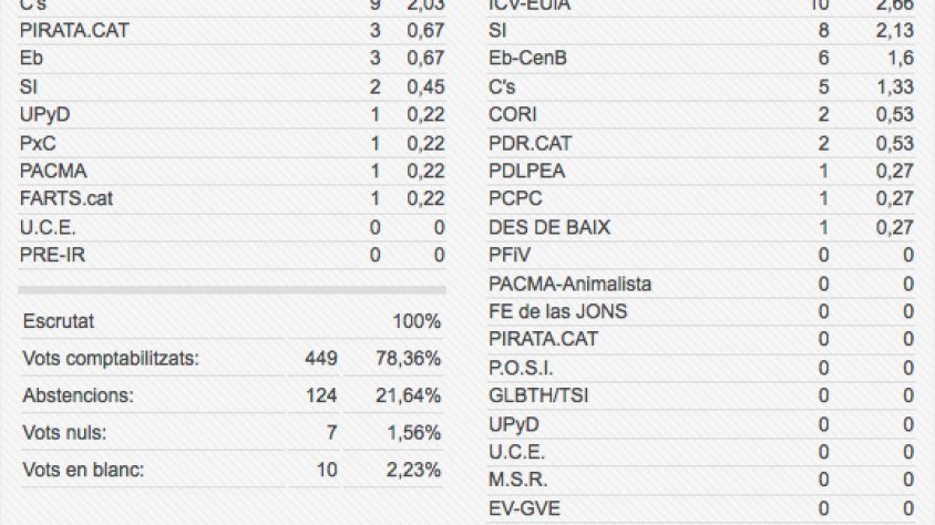 Quadre de resultats de les eleccions a Agullana