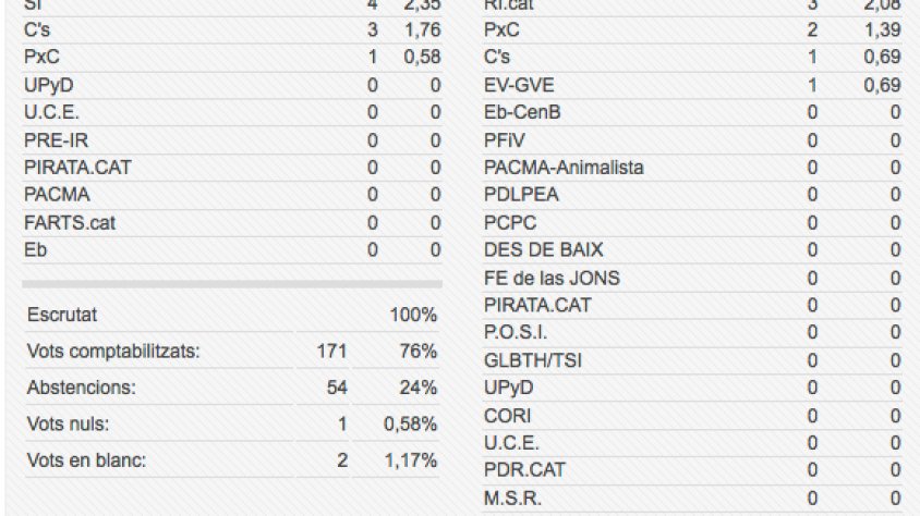 Quadre comparatiu de resultats de les eleccions a Cantallops