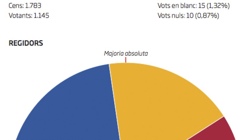 Taula de resultats a la Jonquera