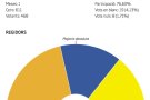 Resultats finals a Agullana: ERC (3), CUP (2) i CIU (2)