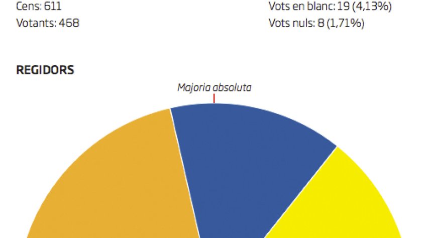Taula de resultats a Agullana