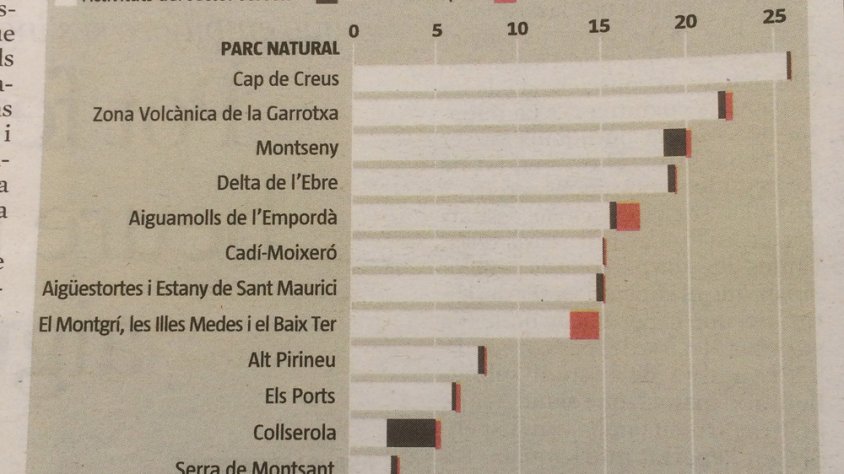 Gràfic publicat avui a La Vanguardia
