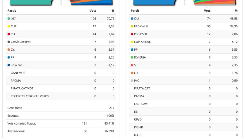 Resultats a Cantallops Eleccions Plebiscitàries 2015