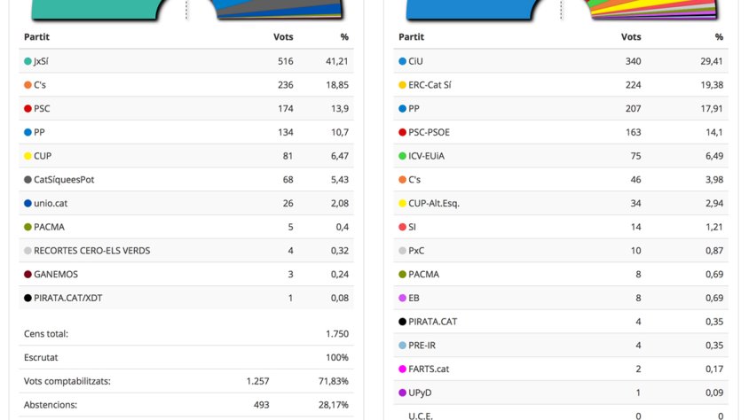 Resultats a la Jonquera Eleccions Plebiscitàries 2015
