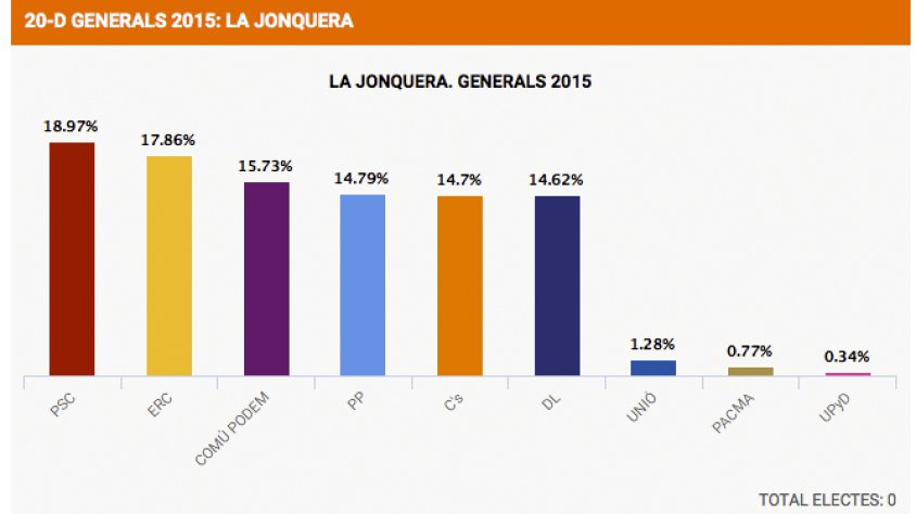 Resultats eleccions generals 2015 a la Jonquera