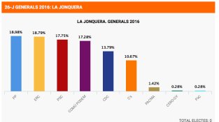 Gràfic resultats eleccions 26 de juny a la Jonquera
