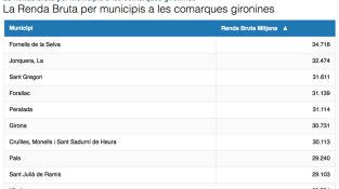 Llistat publicat per DiarideGirona.cat. La Jonquera ocupa la segona posició.