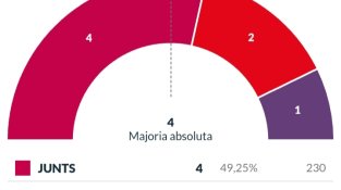 Distribució de vots a Agullana