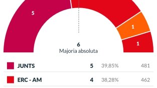Distribució dels resultats a la Jonquera