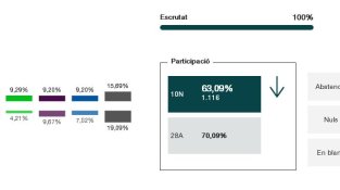 Resultats a la Jonquera