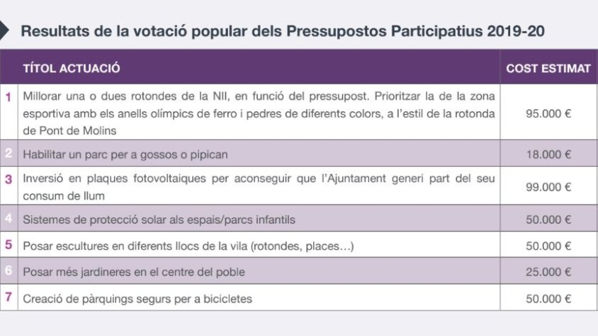 Llistat de les votacions