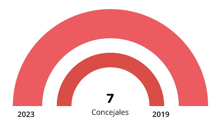 ERC tornarà a governar sense oposició