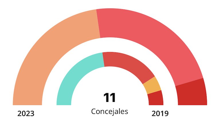 Així serà la representació del nou consistori (cliqueu per ampliar)