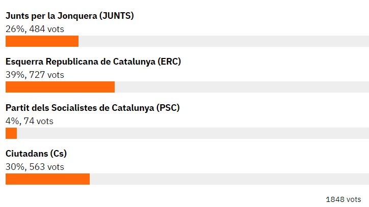 Els resultats de les votacions